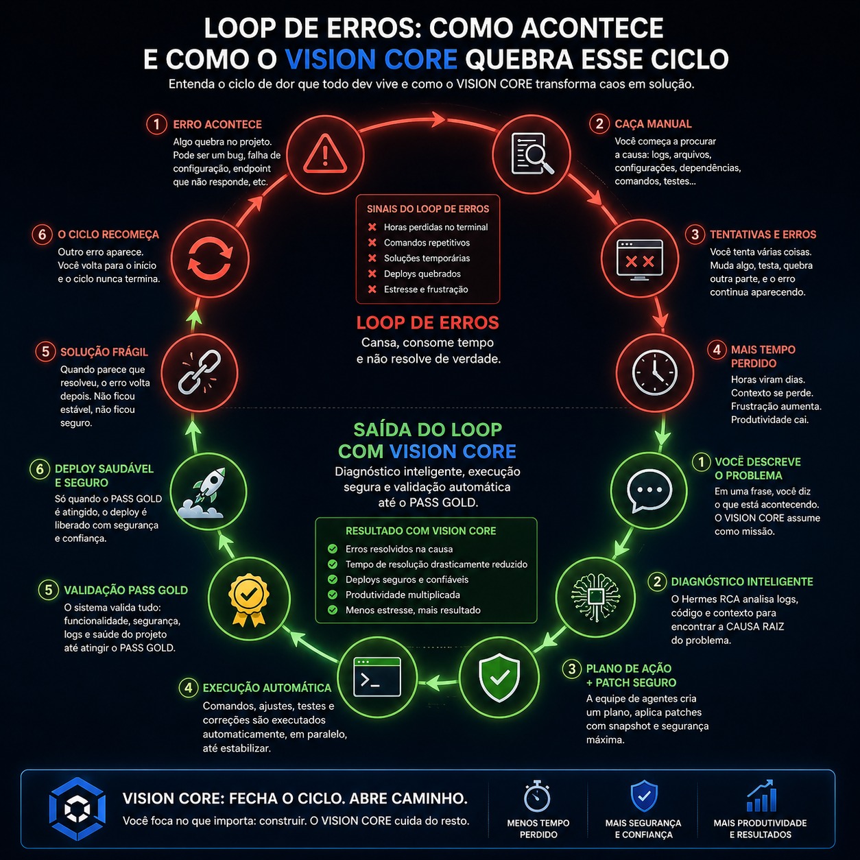 Loop de Erros
