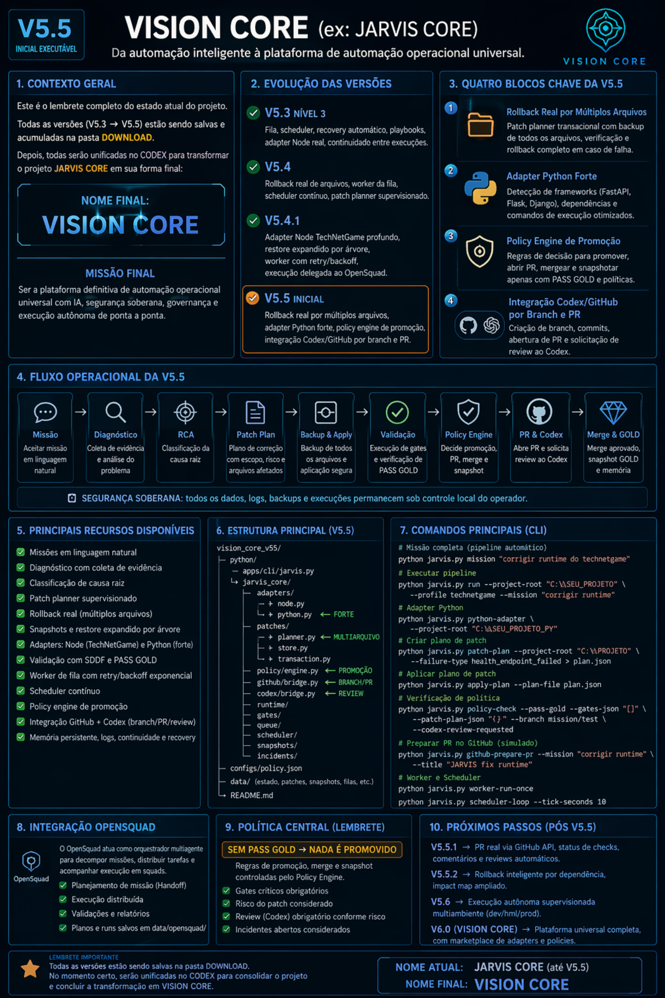 VISION CORE V5.5 — Arquitetura e Roadmap