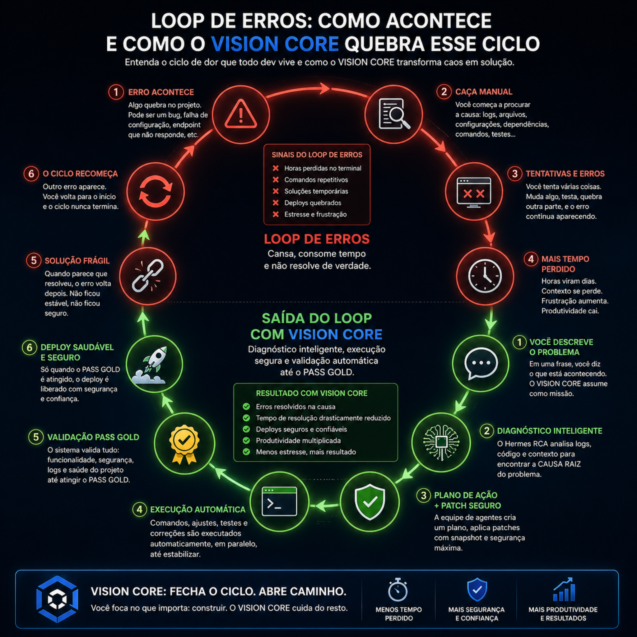 Por que o VISION CORE existe